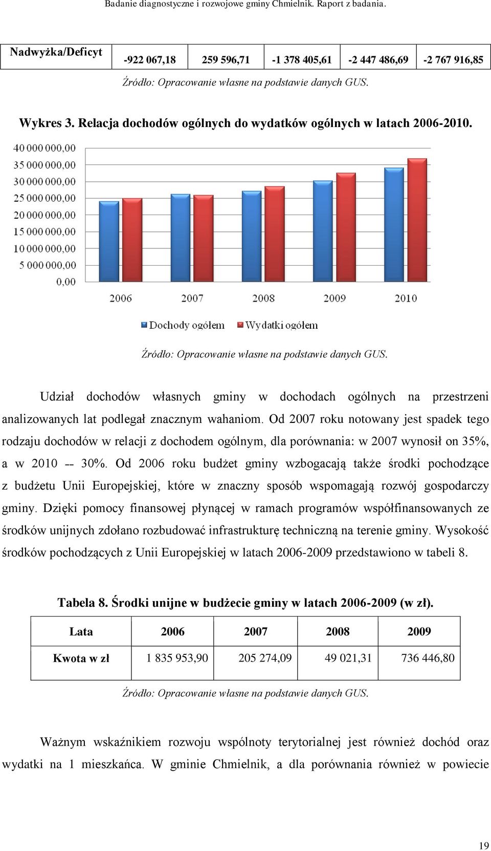 Udział dochodów własnych gminy w dochodach ogólnych na przestrzeni analizowanych lat podlegał znacznym wahaniom.