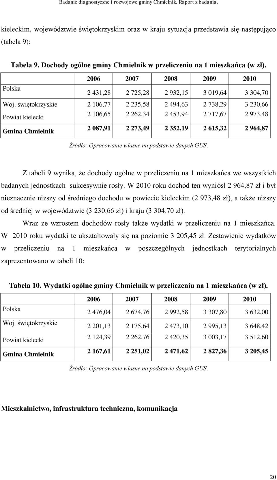 świętokrzyskie 2 106,77 2 235,58 2 494,63 2 738,29 3 230,66 Powiat kielecki 2 106,65 2 262,34 2 453,94 2 717,67 2 973,48 Gmina Chmielnik 2 087,91 2 273,49 2 352,19 2 615,32 2 964,87 Źródło: