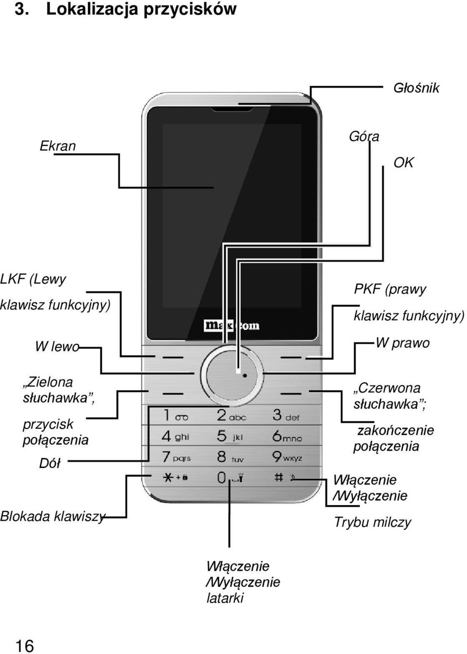 klawiszy PKF (prawy klawisz funkcyjny) W prawo Czerwona słuchawka ;