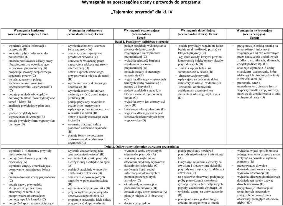 bezpiecznego spędzania przerw wyjaśnia, na czym polega zachowanie asertywne (nie używając terminu asertywność ) podaje przykłady obowiązków domowych, które może wykonywać uczeń 4 klasy analizuje