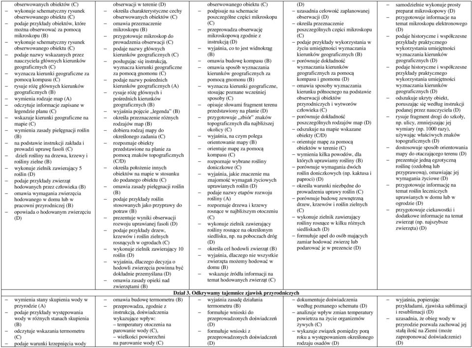 odczytuje informacje zapisane w legendzie planu wskazuje kierunki geograficzne na mapie wymienia zasady pielęgnacji roślin na podstawie instrukcji zakłada i prowadzi uprawę fasoli dzieli rośliny na