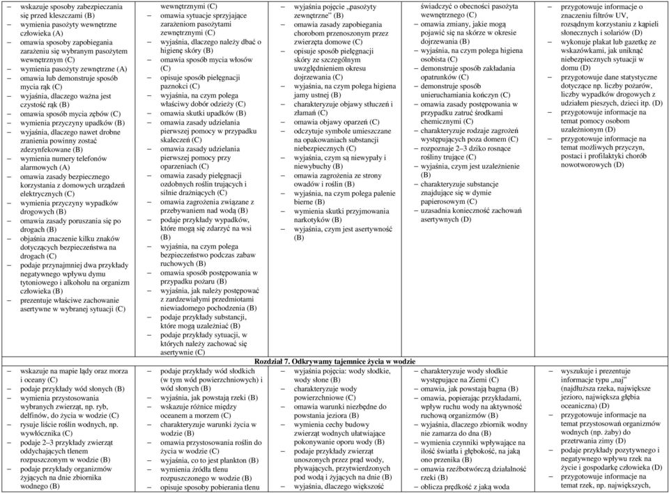 zdezynfekowane wymienia numery telefonów alarmowych omawia zasady bezpiecznego korzystania z domowych urządzeń elektrycznych wymienia przyczyny wypadków drogowych omawia zasady poruszania się po