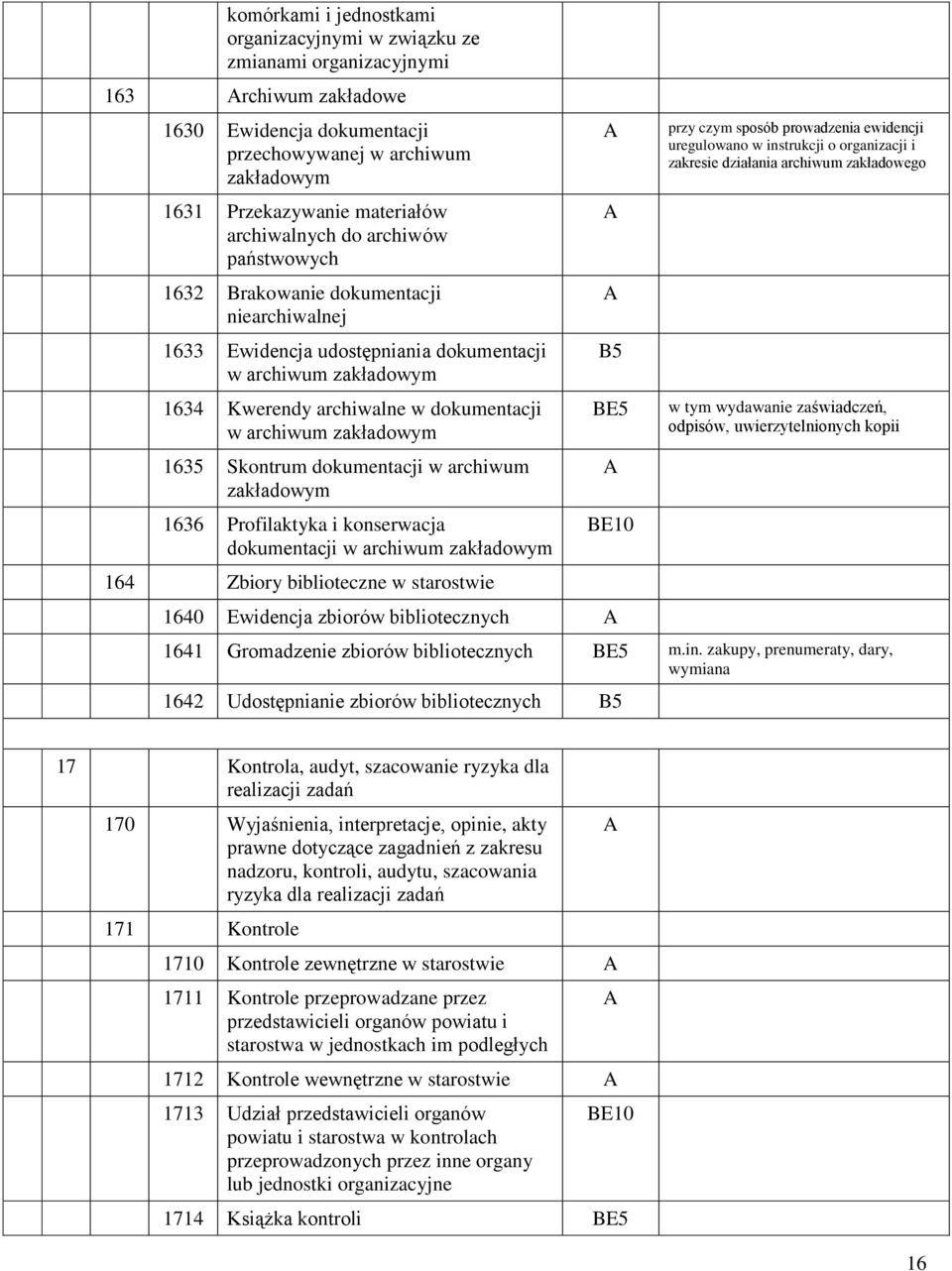 zakładowym 1635 Skontrum dokumentacji w archiwum zakładowym 1636 Profilaktyka i konserwacja dokumentacji w archiwum zakładowym 164 Zbiory biblioteczne w starostwie 1640 Ewidencja zbiorów