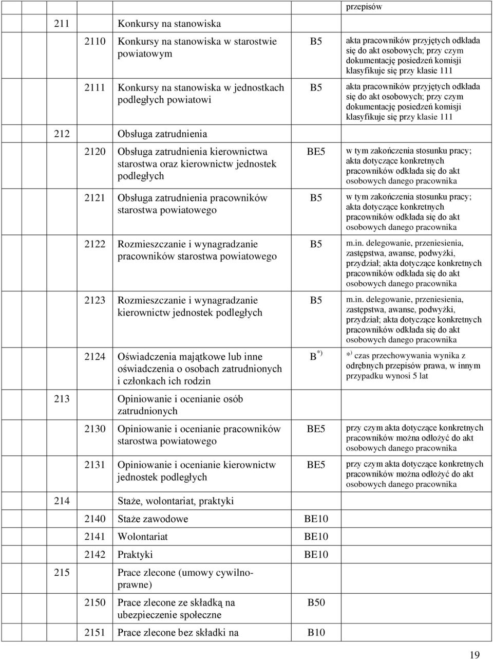 Rozmieszczanie i wynagradzanie kierownictw jednostek podległych 2124 Oświadczenia majątkowe lub inne oświadczenia o osobach zatrudnionych i członkach ich rodzin 213 Opiniowanie i ocenianie osób
