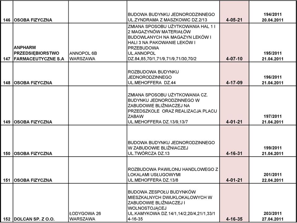 84,85,70/1,71/9,71/9,71/30,70/2 4-07-10 195/2011 21.04.2011 148 OSOBA FIZYCZNA ROZBUDOWA BUDYNKU JEDNORODZINNEGO UL.MEHOFFERA DZ.44 4-17-09 196/2011 21.04.2011 149 OSOBA FIZYCZNA ZMIANA SPOSOBU UŻYTKOWANIA CZ.