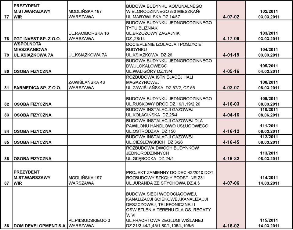 ,28/14 4-17-08 DOCIEPLENIE IZOLACJA I POSZYCIE BUDYNKU UL.KSIĄŻKOWA DZ.26 4-01-19 DWULOKALOWEGO UL.WALIGÓRY DZ.13/4 4-05-16 ROZBUDOWA ISTNIEJĄCEJ HALI MAGAZYNOWEJ UL.ZAWIŚLAŃSKA DZ.57/2, CZ.