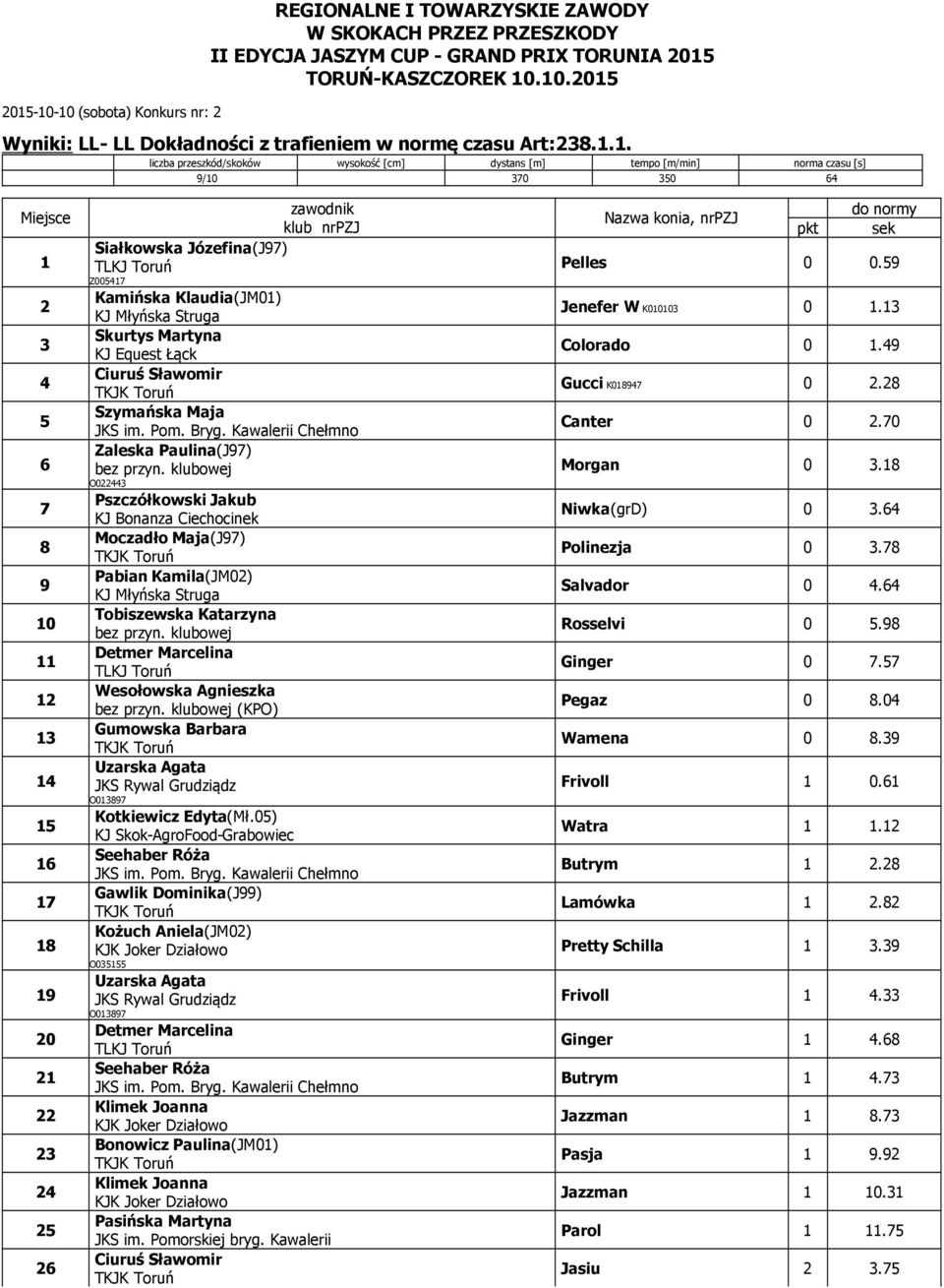 Kamila(JM02) Tobiszewska Katarzyna Detmer Marcelina Wesołowska Agnieszka (KPO) Gumowska Barbara Uzarska Agata JKS Rywal Grudziądz O013897 Kotkiewicz Edyta(Mł.