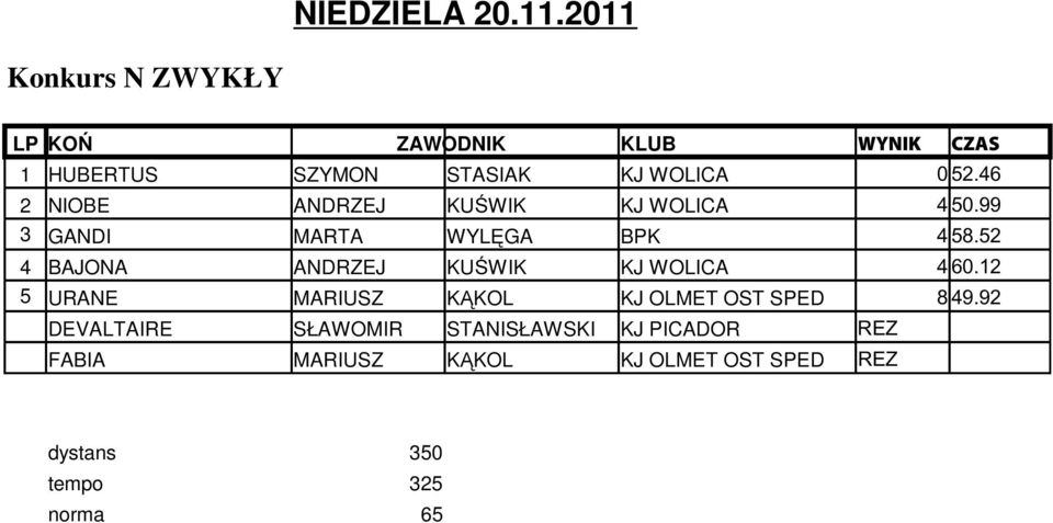 46 2 NIOBE ANDRZEJ KUŚWIK KJ WOLICA 4 50.99 3 GANDI MARTA WYLĘGA BPK 4 58.