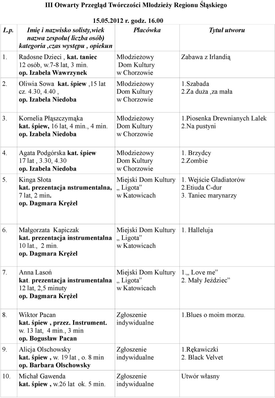 prezentacja nstrumentalna, 7 lat, 2 min. Miejski 1. Brzydcy 2.Zombie 1. Wejście Gladiatorów 2.Etiuda C-dur 3. Taniec marynarzy 6. Małgorzata Kapiczak 10 lat., 2 min. Miejski 1. Halleluja 7.