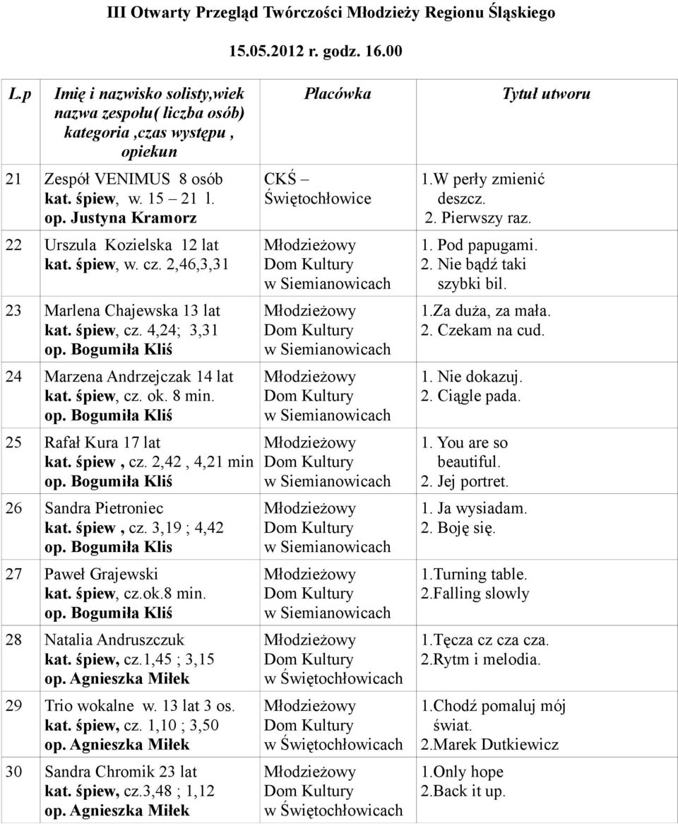 Bogumiła Klis 27 Paweł Grajewski kat. śpiew, cz.ok.8 min. 28 Natalia Andruszczuk kat. śpiew, cz.1,45 ; 3,15 29 Trio wokalne w. 13 lat 3 os. kat. śpiew, cz. 1,10 ; 3,50 30 Sandra Chromik 23 lat kat.