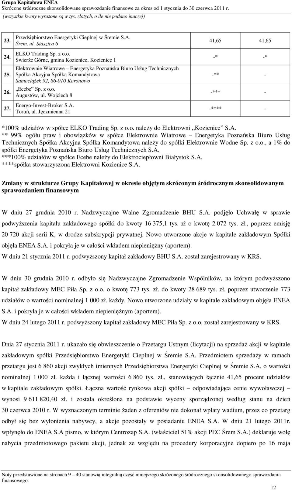 z o.o. Augustów, ul. Wojciech 8 Energo-Invest-Broker S.A. Toruń, ul. Jęczmienna 21 41,65 41,65 -* -* -** - -*** - -**** - *100% udziałów w spółce ELKO Trading Sp. z o.o. należy do Elektrowni Kozienice S.