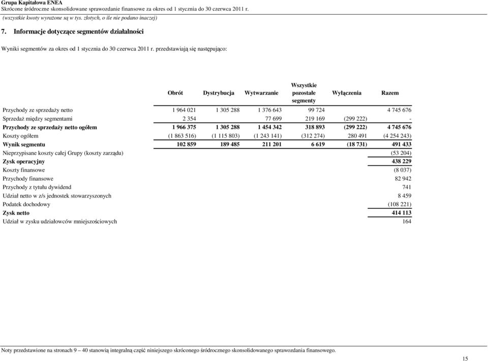segmentami 2 354 77 699 219 169 (299 222) - Przychody ze sprzedaży netto ogółem 1 966 375 1 305 288 1 454 342 318 893 (299 222) 4 745 676 Koszty ogółem (1 863 516) (1 115 803) (1 243 141) (312 274)