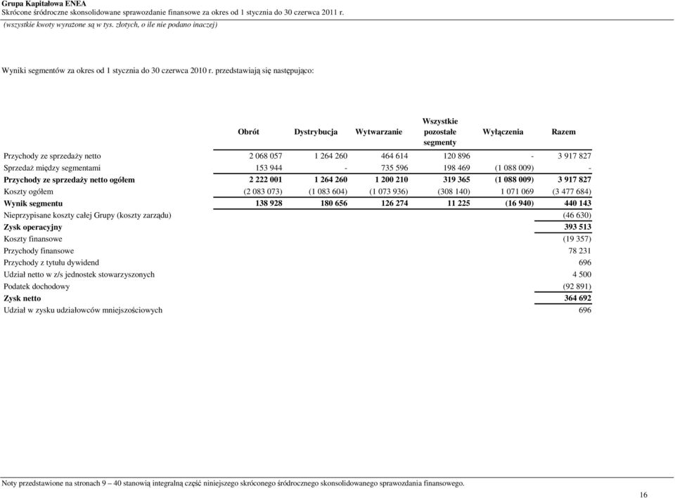 segmentami 153 944-735 596 198 469 (1 088 009) - Przychody ze sprzedaży netto ogółem 2 222 001 1 264 260 1 200 210 319 365 (1 088 009) 3 917 827 Koszty ogółem (2 083 073) (1 083 604) (1 073 936) (308