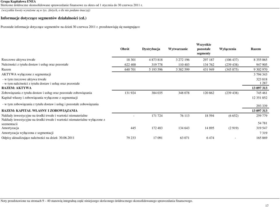 tytułu dostaw i usług oraz pozostałe 622 400 319 778 110 403 134 762 (239 438) 947 905 Razem 640 701 5 193 596 3 382 599 431 949 (345 875) 9 302 970 AKTYWA wyłączone z segmentacji 3 794 343 - w tym