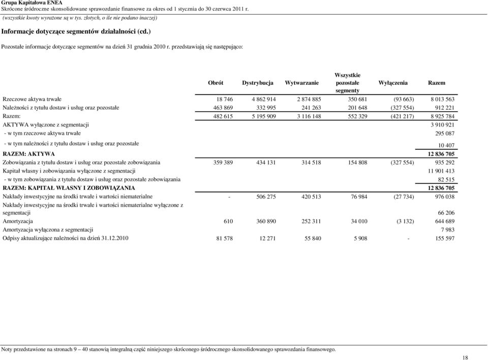 dostaw i usług oraz pozostałe 463 869 332 995 241 263 201 648 (327 554) 912 221 Razem: 482 615 5 195 909 3 116 148 552 329 (421 217) 8 925 784 AKTYWA wyłączone z segmentacji 3 910 921 - w tym