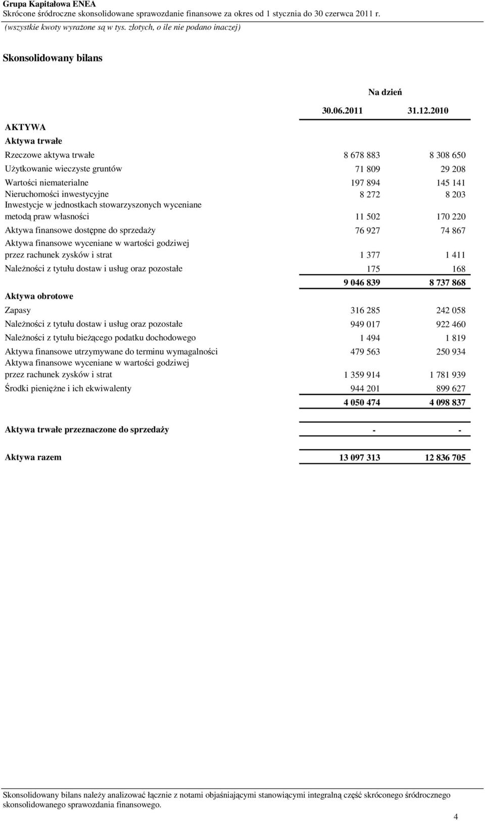 stowarzyszonych wyceniane metodą praw własności 11 502 170 220 Aktywa finansowe dostępne do sprzedaży 76 927 74 867 Aktywa finansowe wyceniane w wartości godziwej przez rachunek zysków i strat 1 377