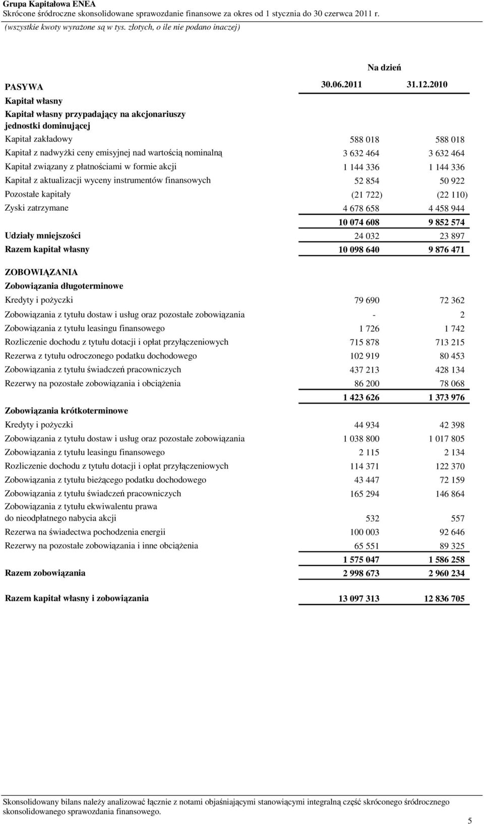 Kapitał związany z płatnościami w formie akcji 1 144 336 1 144 336 Kapitał z aktualizacji wyceny instrumentów finansowych 52 854 50 922 Pozostałe kapitały (21 722) (22 110) Zyski zatrzymane 4 678 658