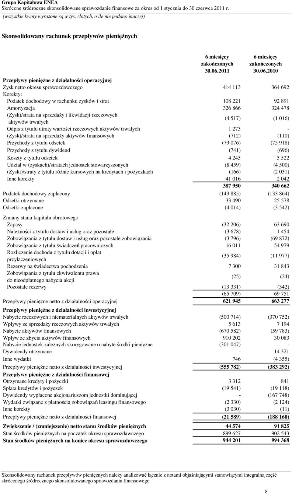 2010 Przepływy pieniężne z działalności operacyjnej Zysk netto okresu sprawozdawczego 414 113 364 692 Korekty: Podatek dochodowy w rachunku zysków i strat 108 221 92 891 Amortyzacja 326 866 324 478
