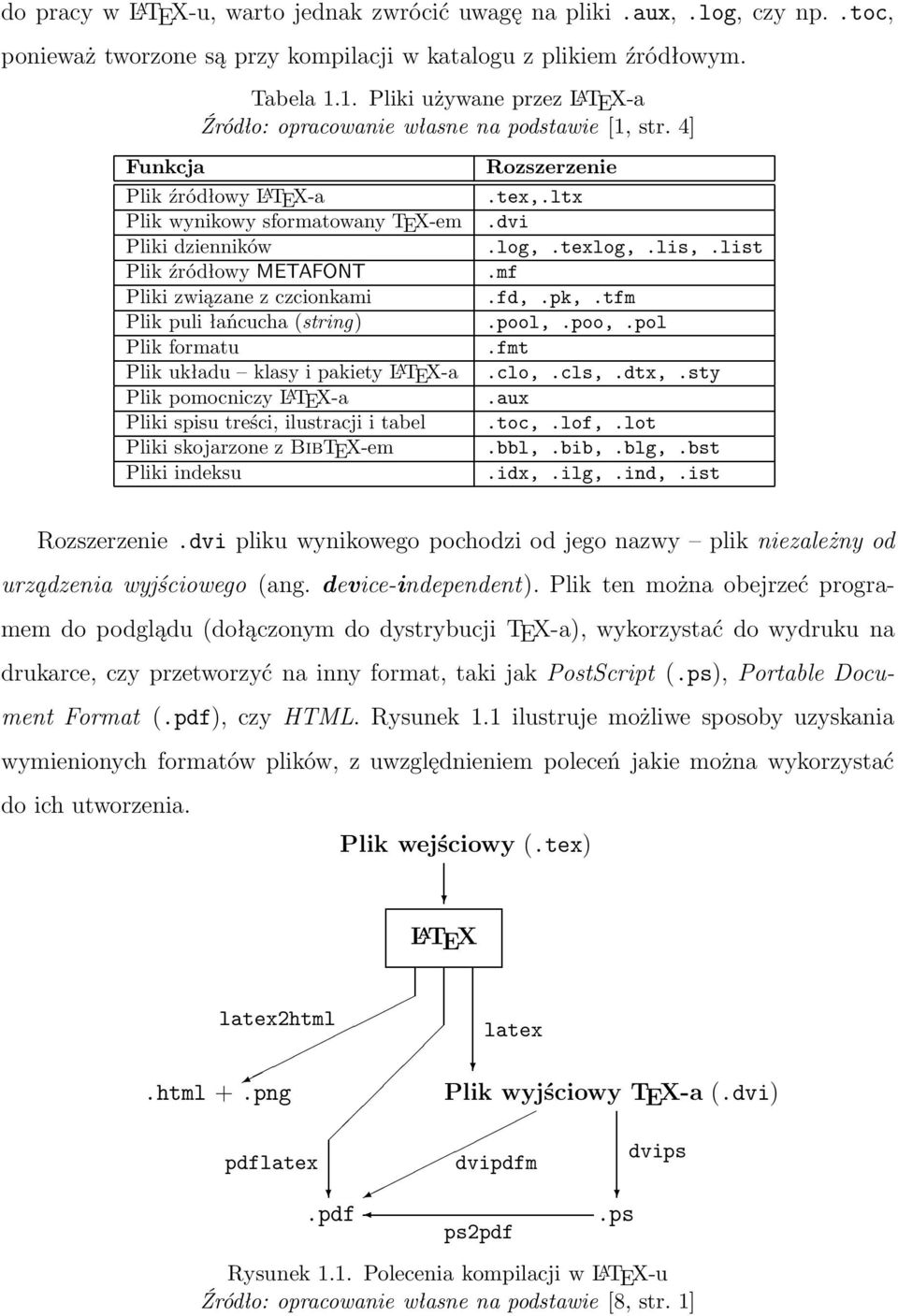 lis,.list Plik źródłowy METAFONT.mf Pliki związane z czcionkami.fd,.pk,.tfm Plik puli łańcucha(string).pool,.poo,.pol Plik formatu.fmt Plikukładu klasyipakietyl A TEX-a.clo,.cls,.dtx,.