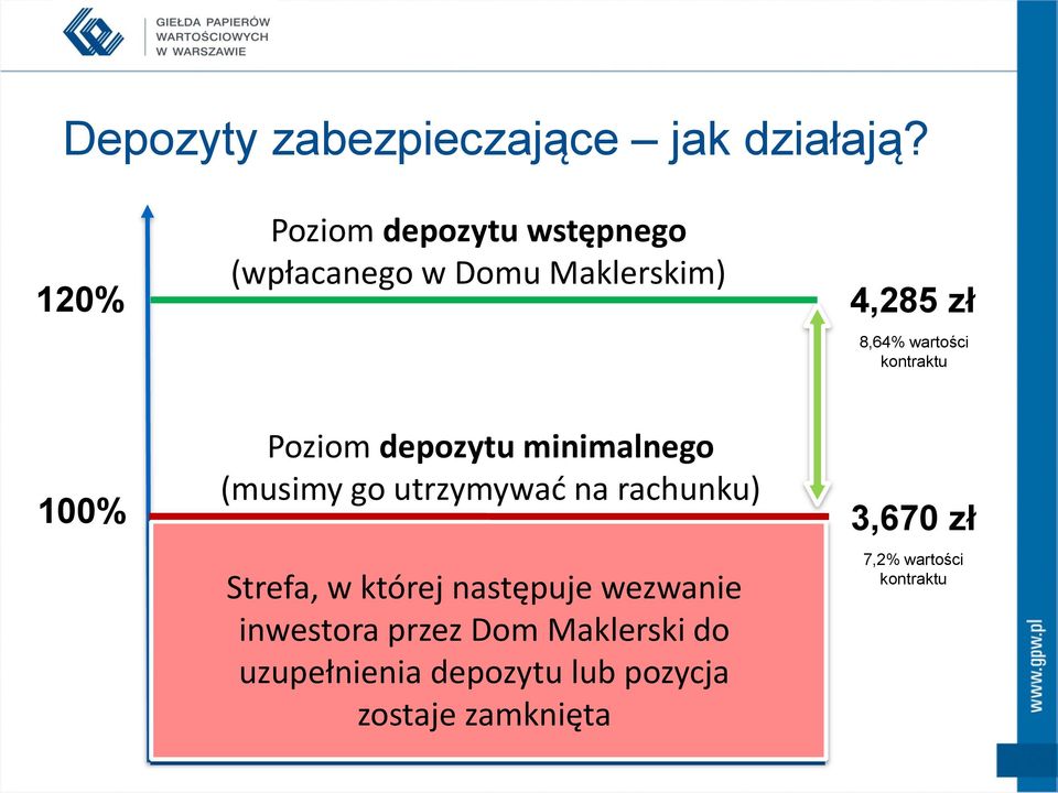 kontraktu Poziom depozytu minimalnego 100% (musimy go utrzymywać na rachunku) 3,670 zł