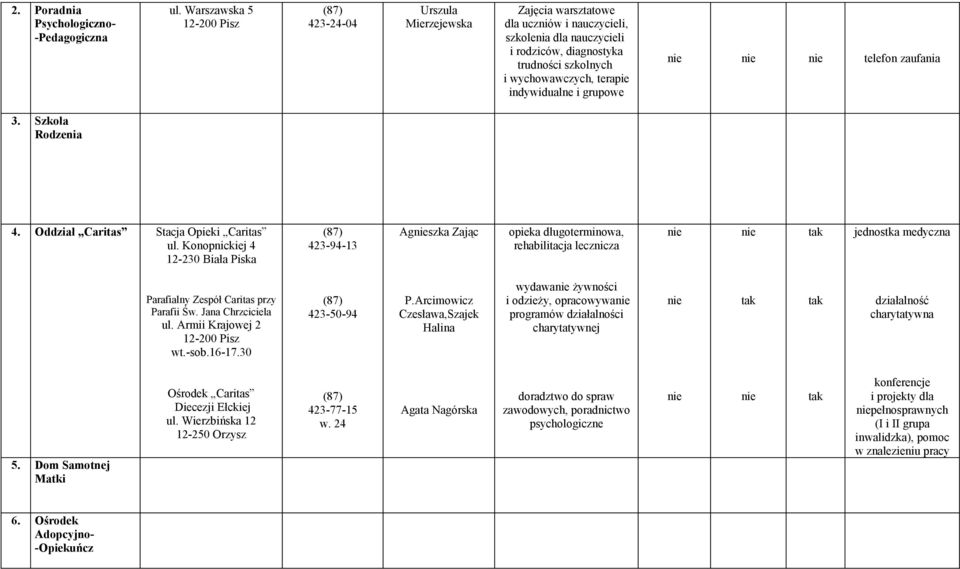 i grupowe telefon zaufania 3. Szkoła Rodzenia 4. Oddział Caritas Stacja Opieki Caritas ul.