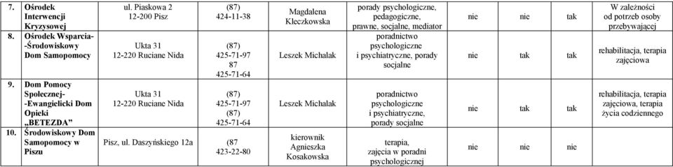 Daszyńskiego 12a (87 423-22-80 Magdalena Kleczkowska Leszek Michalak Leszek Michalak kierownik Agszka Kosakowska porady psychologiczne, pedagogiczne, prawne, socjalne, mediator poradnictwo