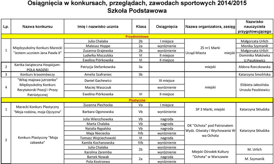 Nazwa konkursu mię i nazwisko ucznia Klasa Osiągnięcia Nazwa organizatora, zasięg 1 2 Kartka świąteczna Hospicjum- POLA NADZE Patrycja Stefankowska 3a Aldona Rzeczkowska 3 Konkurs krasomówczy Amelia