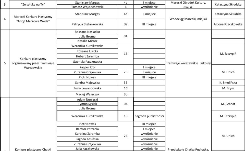 Roksana Lisicka 1B Hubert Zaremba Konkurs plastyczny 5 organizowany przez Tramwaje Gabriela Paszkowska Tramwaje warszawskie szkolny Warszawskie Kacper Król miejsce Zuzanna Grajewska 2B miejsce Piotr