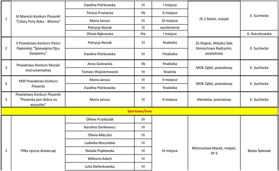 Powiatowy Konkurs Muzyki nstrumentalnej Anna Gutowska Vb finalistka Tomasz Wojciechowski finalista MOK Ząbki, powiatowy 4 5 XX Powiatowy Konkurs Piosenki Powiatowy Konkurs Piosenki "Piosenka jest