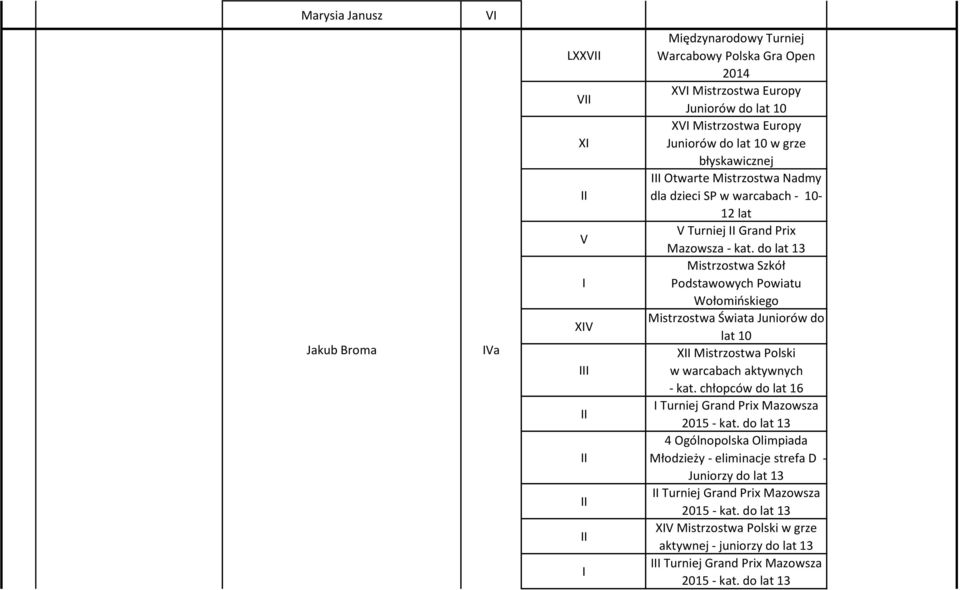 do lat 13 Mistrzostwa Szkół Podstawowych Powiatu Wołomińskiego Mistrzostwa Świata Juniorów do lat 10 X Mistrzostwa Polski w warcabach aktywnych - kat.