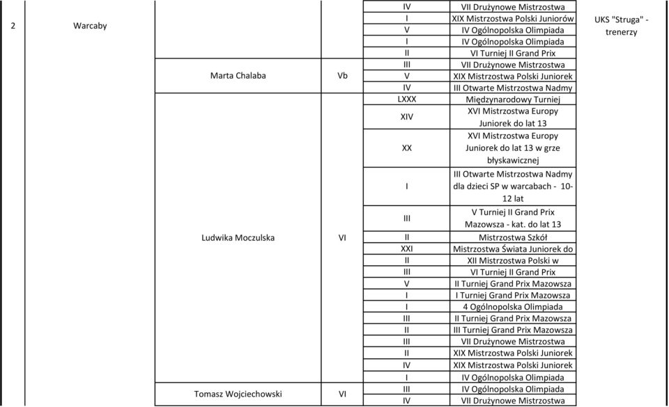 13 w grze błyskawicznej Otwarte Mistrzostwa Nadmy dla dzieci SP w warcabach - 10-12 lat V Turniej Grand Prix Mazowsza - kat.