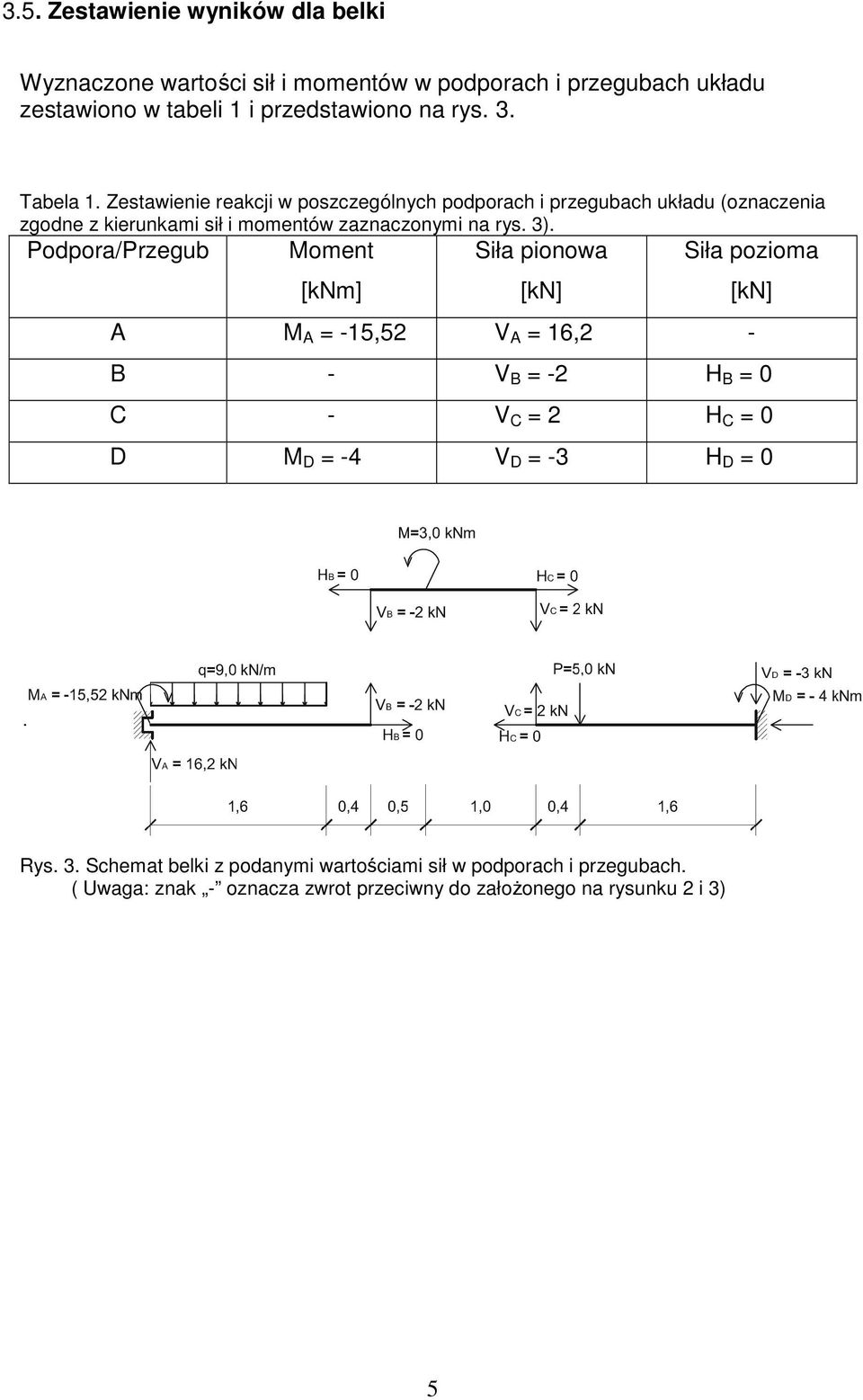 Podpora/Przegub Moment [knm] Siła pionowa [kn] Siła pozioma A M A = -15,52 V A = 16,2 - [kn] B - V B = -2 H B = 0 C - V C = 2 H C = 0 D M D = -4 V D =