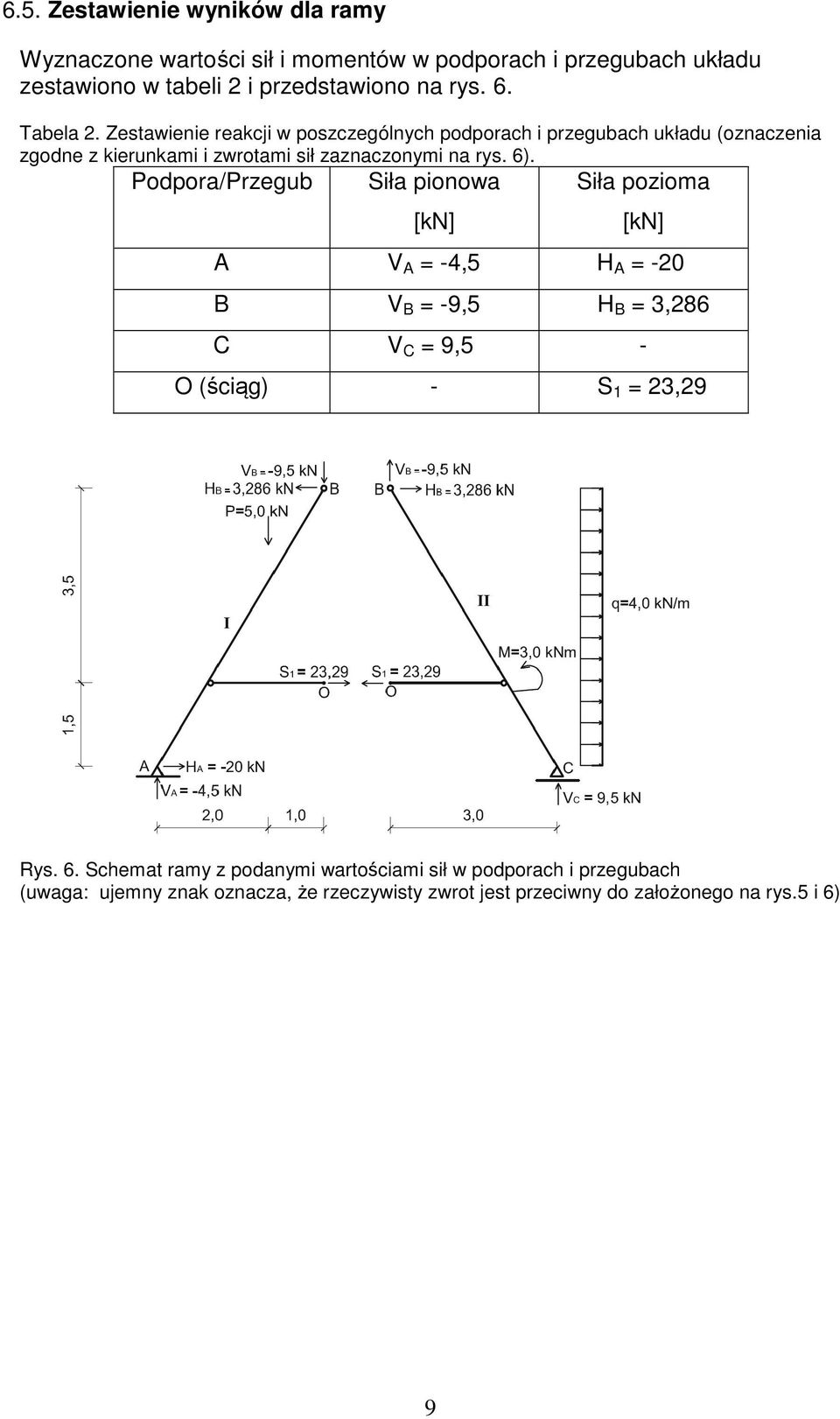 Podpora/Przegub Siła pionowa [kn] Siła pozioma [kn] A V A = -4,5 H A = -20 B V B = -9,5 H B = 3,286 C V C = 9,5 - O (ściąg) - S 1 = 23,29 Rys. 6.