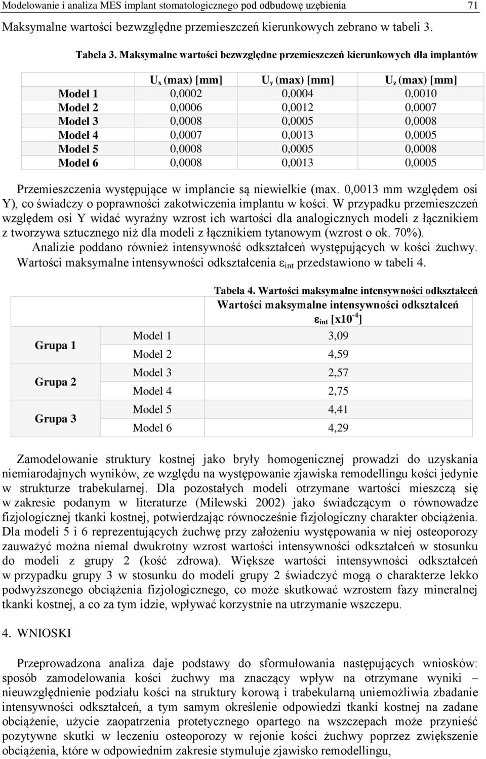 0,0008 Model 4 0,0007 0,0013 0,0005 Model 5 0,0008 0,0005 0,0008 Model 6 0,0008 0,0013 0,0005 Przemieszczenia występujące w implancie są niewielkie (max.