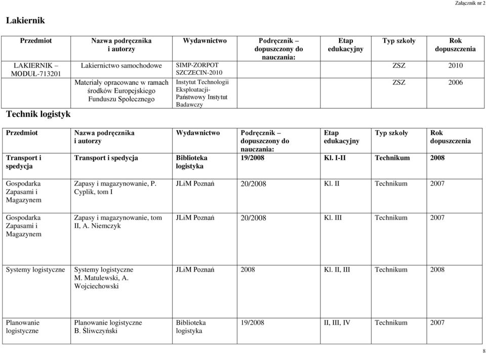 Cyplik, tom I Zapasy i magazynowanie, tom II, A. Niemczyk Podręcznik dopuszczony do Biblioteka logistyka 19/2008 Kl. I-II 2008 JLiM Poznań 20/2008 Kl. II 2007 JLiM Poznań 20/2008 Kl.