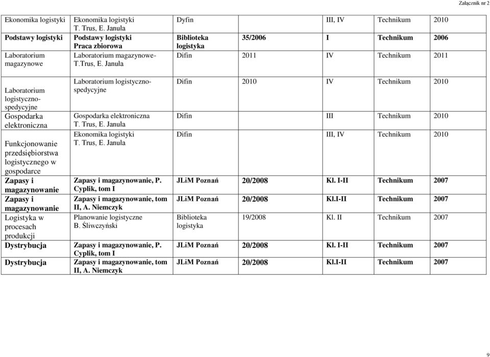 Januła Dyfin III, IV Biblioteka 35/2006 I 2006 logistyka Difin 2011 IV 2011 Laboratorium logistycznospedycyjne Gospodarka elektroniczna Funkcjonowanie przedsiębiorstwa logistycznego w gospodarce