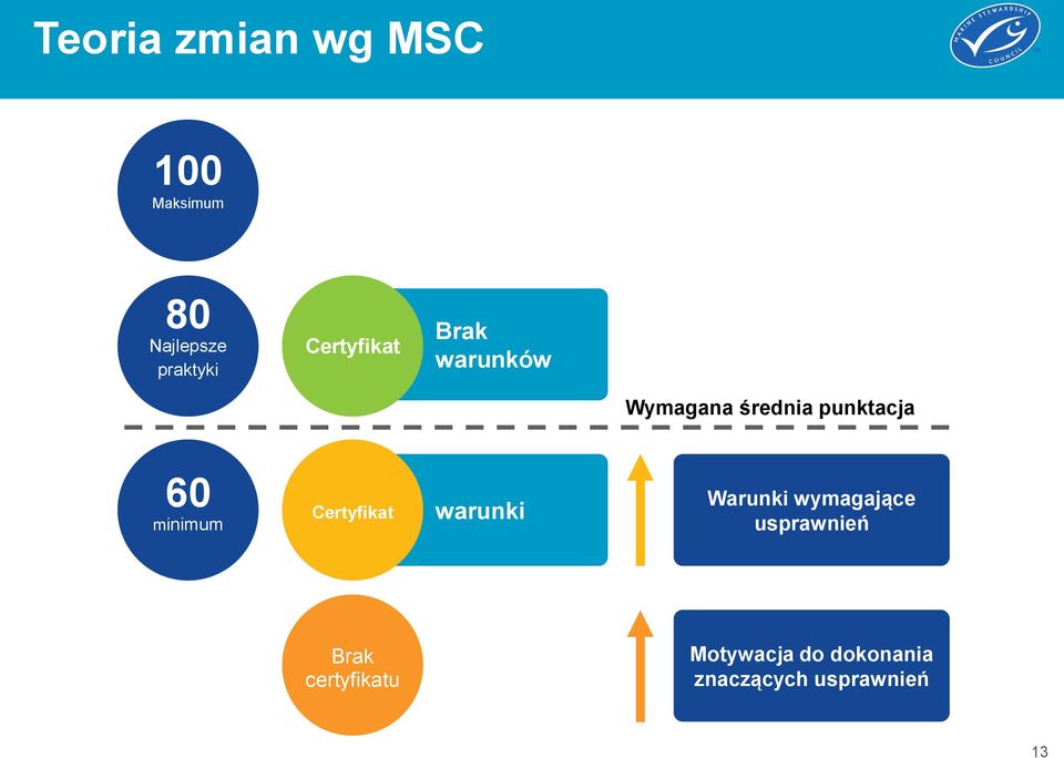 minimum Certyfikat warunki Warunki wymagające usprawnień