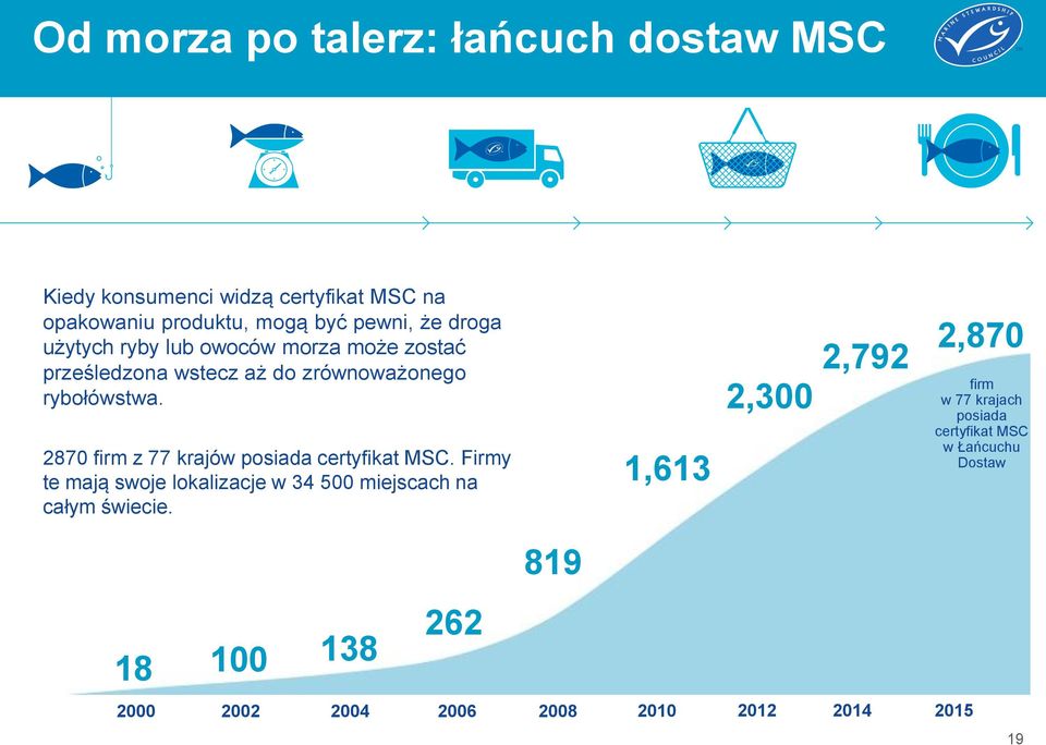 2870 firm z 77 krajów posiada certyfikat MSC. Firmy te mają swoje lokalizacje w 34 500 miejscach na całym świecie.