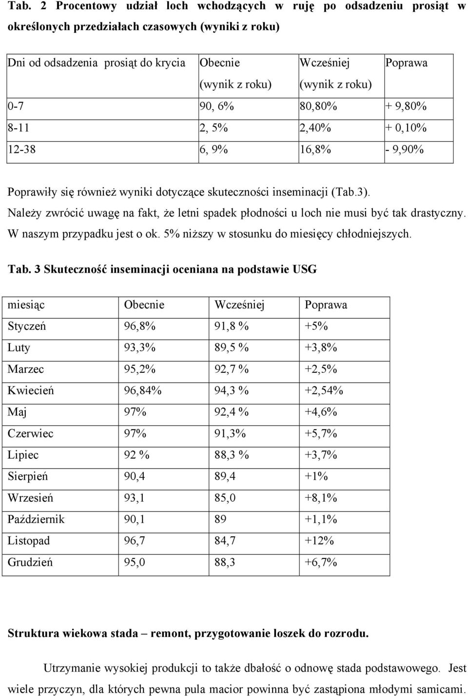 Należy zwrócić uwagę na fakt, że letni spadek płodności u loch nie musi być tak drastyczny. W naszym przypadku jest o ok. 5% niższy w stosunku do miesięcy chłodniejszych. Tab.