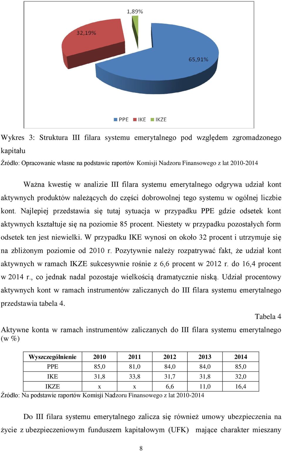 Najlepiej przedstawia się tutaj sytuacja w przypadku PPE gdzie odsetek kont aktywnych kształtuje się na poziomie 85 procent. Niestety w przypadku pozostałych form odsetek ten jest niewielki.