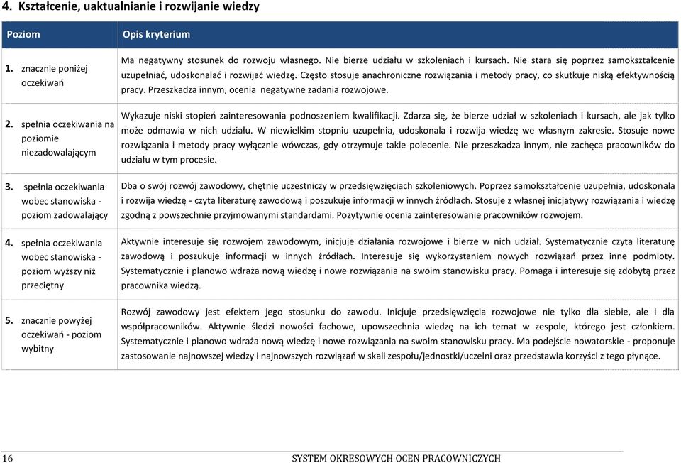 Nie stara się poprzez samokształcenie uzupełniad, udoskonalad i rozwijad wiedzę. Często stosuje anachroniczne rozwiązania i metody pracy, co skutkuje niską efektywnością pracy.
