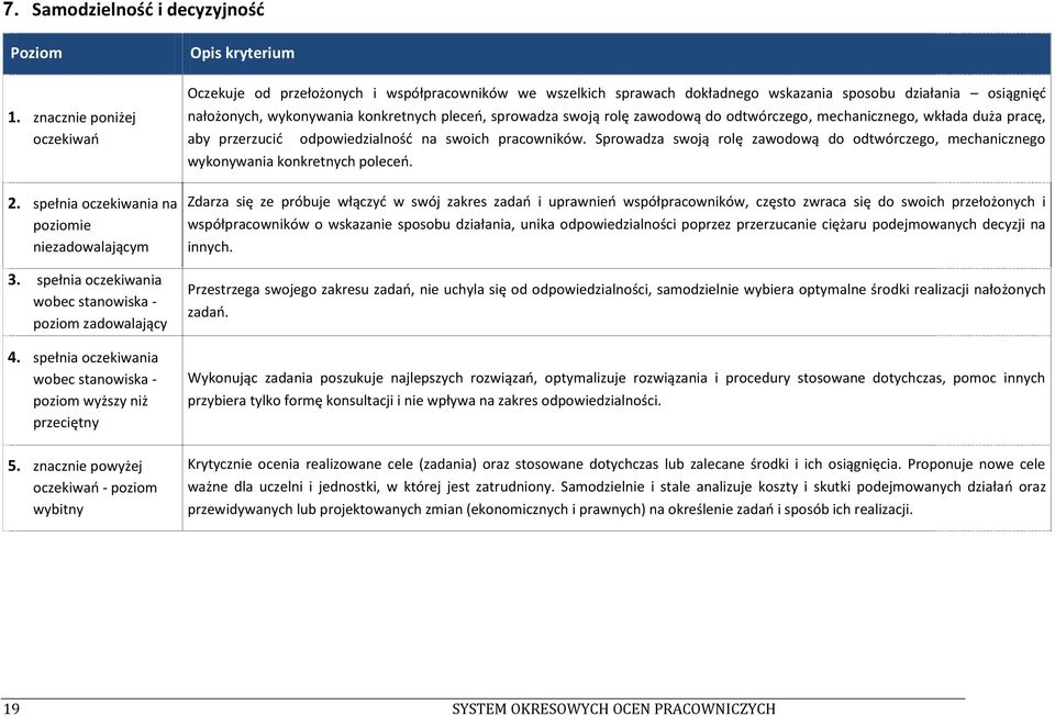 wykonywania konkretnych pleceo, sprowadza swoją rolę zawodową do odtwórczego, mechanicznego, wkłada duża pracę, aby przerzucid odpowiedzialnośd na swoich pracowników.