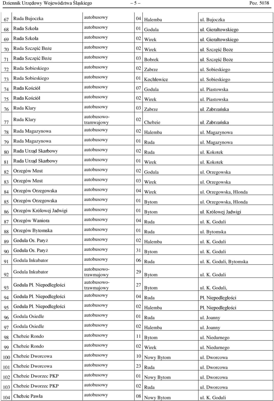 Sobieskiego 74 Ruda Kościół 07 Godula ul. Piastowska 75 Ruda Kościół 02 Wirek ul. Piastowska 76 Ruda Klary 03 Zabrze ul. Zabrzańska 77 Ruda Klary 02 Chebzie ul.