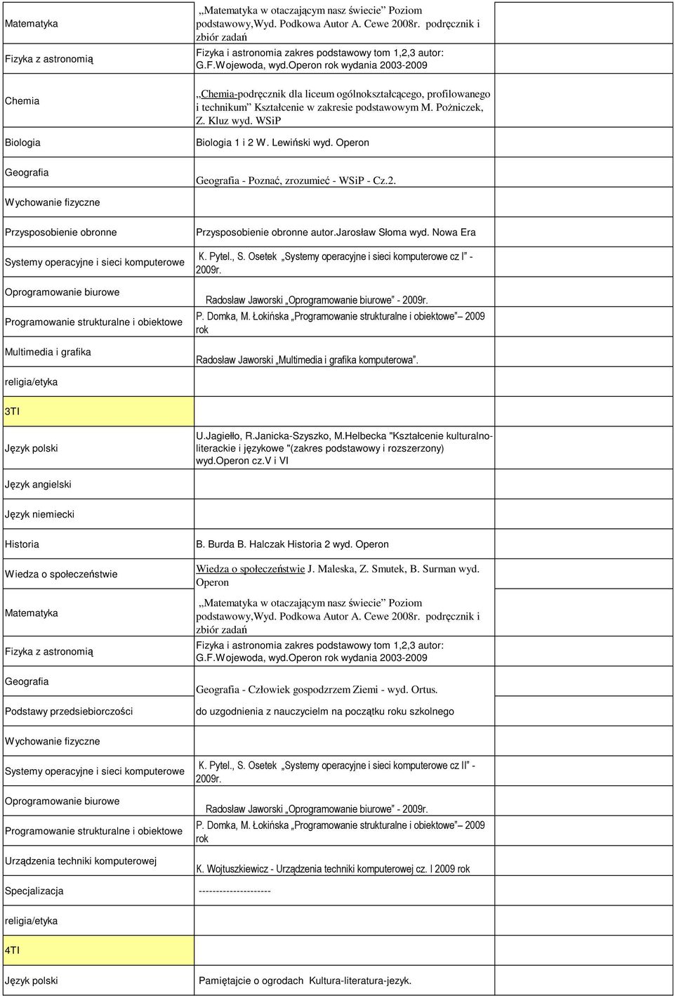 Łokińska Programowanie strukturalne i obiektowe 2009 rok Radosław Jaworski Multimedia i grafika komputerowa. 3TI wyd. cz.v i VI Podstawy przedsiebiorczości B. Burda B. Halczak 2 wyd. J. Maleska, Z.