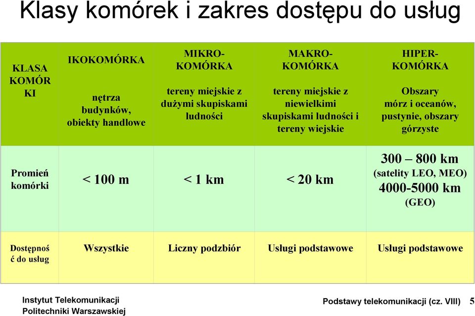 KOMÓRKA Obszary mórz i oceanów, pustynie, obszary górzyste Promień komórki < 100 m < 1 km < 20 km 300 800 km (satelity LEO, MEO)