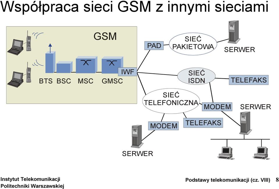 ISDN TELEFAKS SIEĆ TELEFONICZNA MODEM SERWER