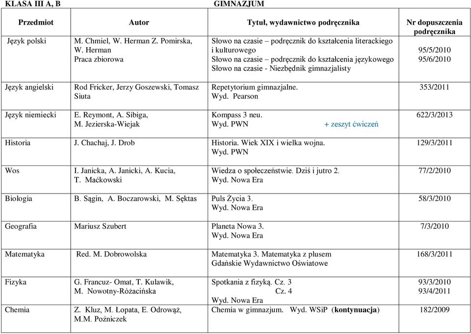 95/6/2010 Język angielski Rod Fricker, Jerzy Goszewski, Tomasz Siuta Repetytorium gimnazjalne. Wyd. Pearson 353/2011 Język niemiecki E. Reymont, A. Sibiga, M. Jezierska-Wiejak Kompass 3 neu.