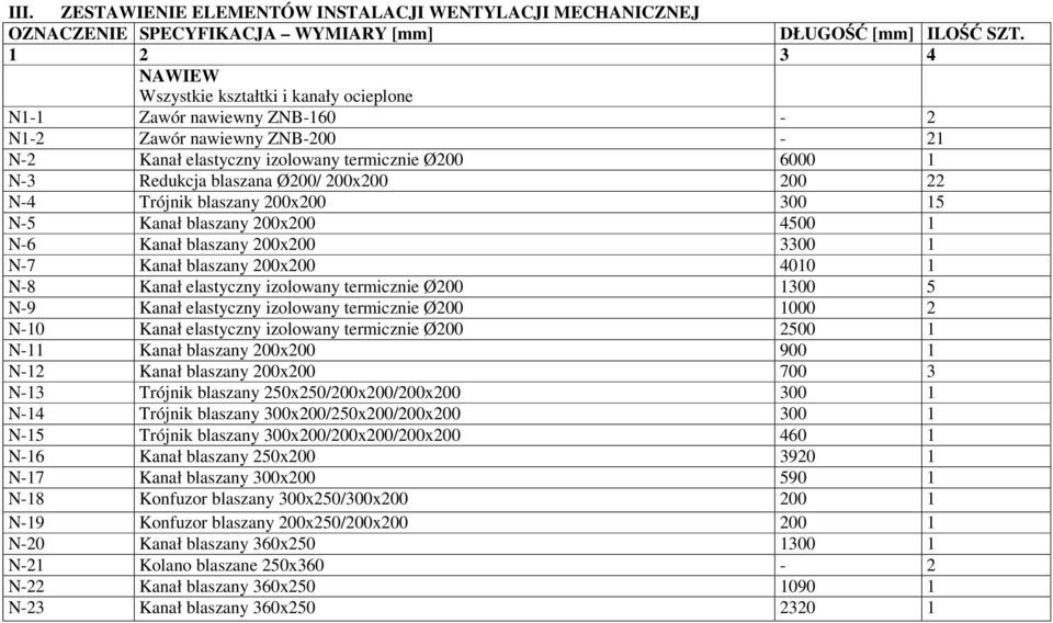 200x200 200 22 N-4 Trójnik blaszany 200x200 300 15 N-5 Kanał blaszany 200x200 4500 1 N-6 Kanał blaszany 200x200 3300 1 N-7 Kanał blaszany 200x200 4010 1 N-8 Kanał elastyczny izolowany termicznie Ø200