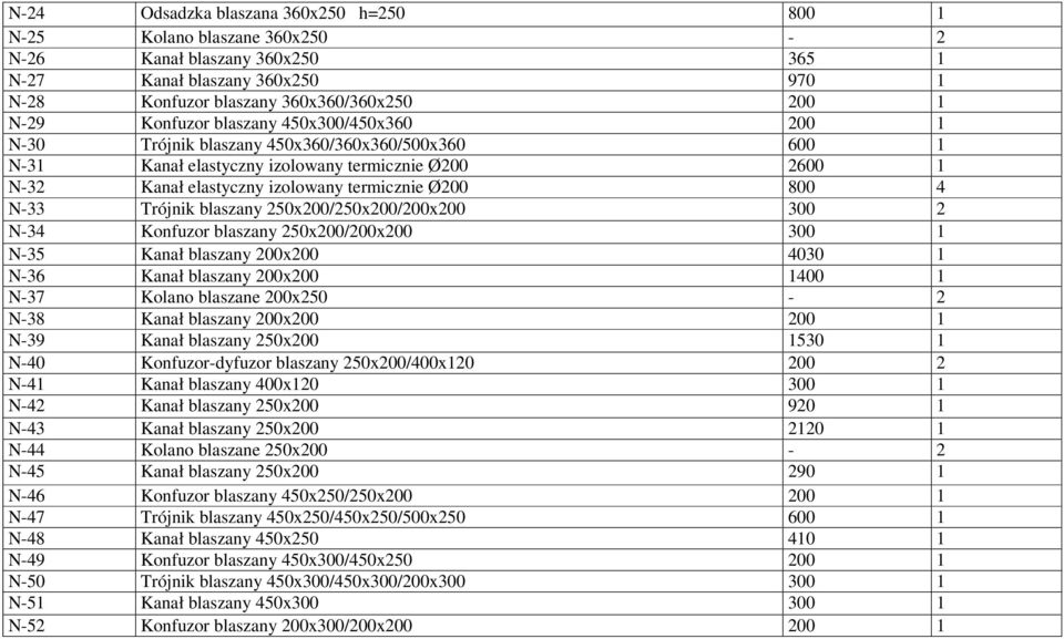 4 N-33 Trójnik blaszany 250x200/250x200/200x200 300 2 N-34 Konfuzor blaszany 250x200/200x200 300 1 N-35 Kanał blaszany 200x200 4030 1 N-36 Kanał blaszany 200x200 1400 1 N-37 Kolano blaszane 200x250-2