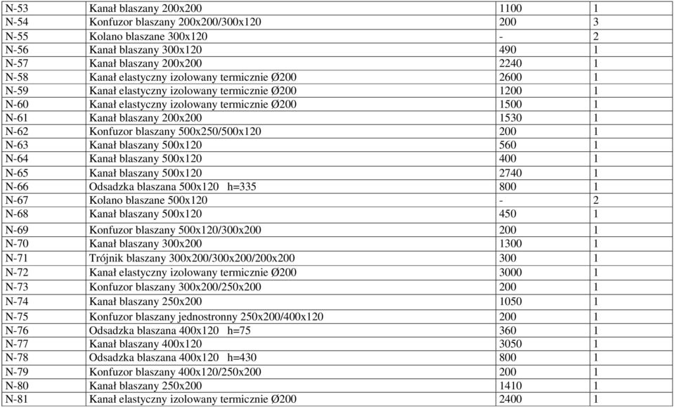 Konfuzor blaszany 500x250/500x120 200 1 N-63 Kanał blaszany 500x120 560 1 N-64 Kanał blaszany 500x120 400 1 N-65 Kanał blaszany 500x120 2740 1 N-66 Odsadzka blaszana 500x120 h=335 800 1 N-67 Kolano